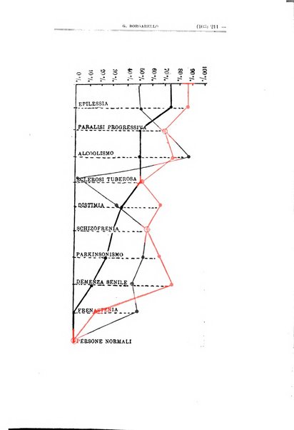 Schizofrenie bollettino trimestrale del primo Centro Provinciale di studio della demenza precoce