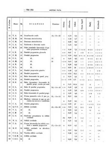 Schizofrenie bollettino trimestrale del primo Centro Provinciale di studio della demenza precoce