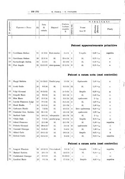 Schizofrenie bollettino trimestrale del primo Centro Provinciale di studio della demenza precoce