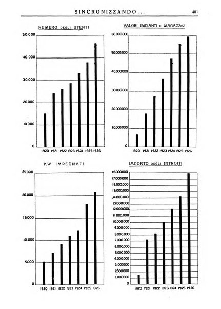 Sincronizzando rivista mensile di elettricita e varieta