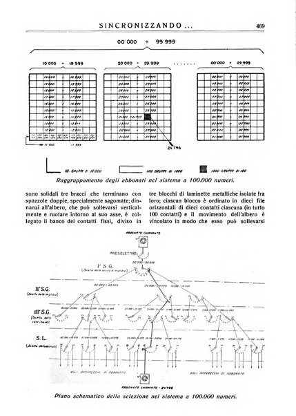 Sincronizzando rivista mensile di elettricita e varieta