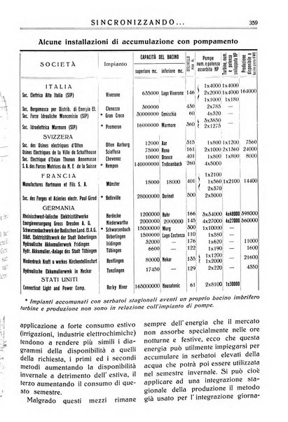 Sincronizzando rivista mensile di elettricita e varieta