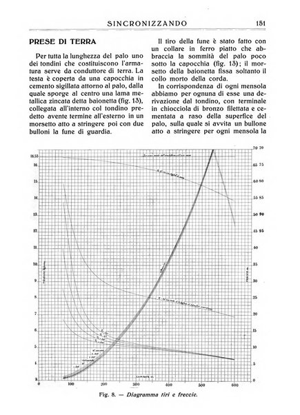 Sincronizzando rivista mensile di elettricita e varieta