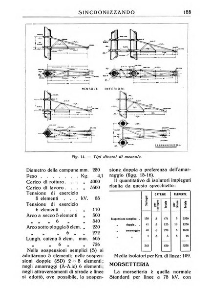 Sincronizzando rivista mensile di elettricita e varieta