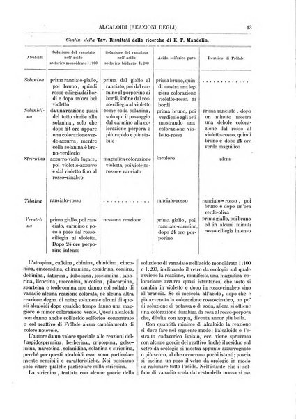 Supplemento annuale alla Enciclopedia di chimica scientifica e industriale colle applicazioni all'agricoltura ed industrie agronomiche ...