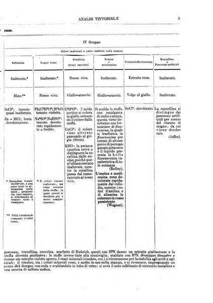 Supplemento annuale alla Enciclopedia di chimica scientifica e industriale colle applicazioni all'agricoltura ed industrie agronomiche ...