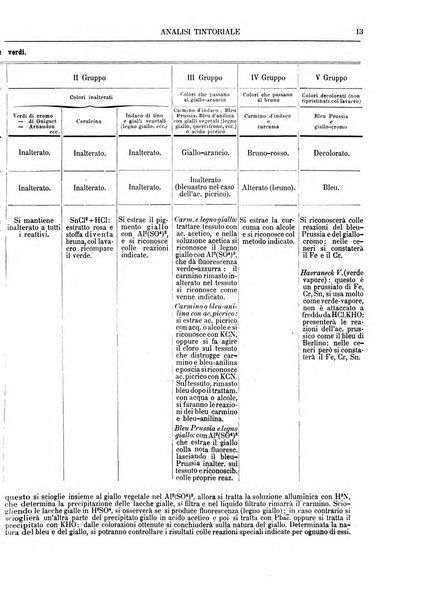 Supplemento annuale alla Enciclopedia di chimica scientifica e industriale colle applicazioni all'agricoltura ed industrie agronomiche ...