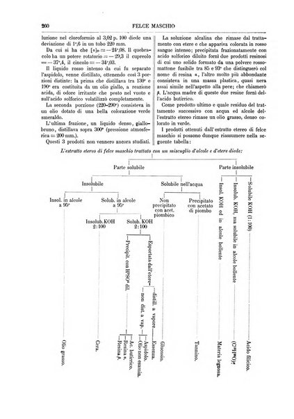 Supplemento annuale alla Enciclopedia di chimica scientifica e industriale colle applicazioni all'agricoltura ed industrie agronomiche ...