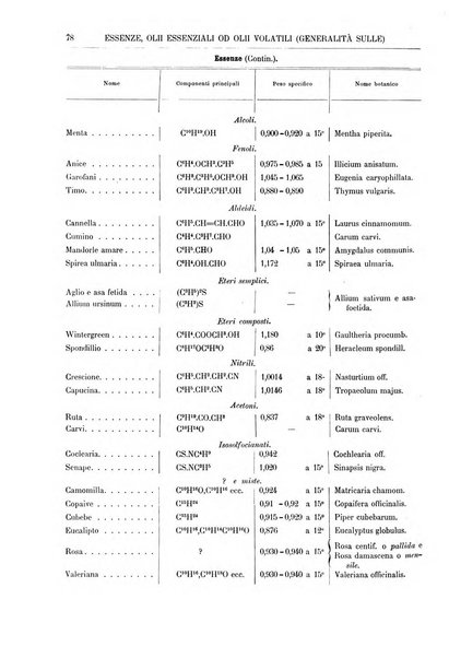 Supplemento annuale alla Enciclopedia di chimica scientifica e industriale colle applicazioni all'agricoltura ed industrie agronomiche ...