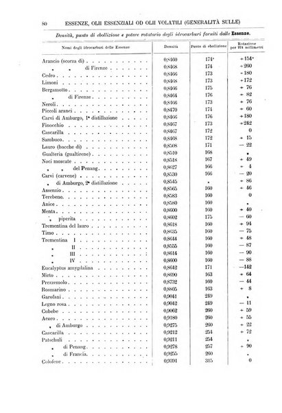 Supplemento annuale alla Enciclopedia di chimica scientifica e industriale colle applicazioni all'agricoltura ed industrie agronomiche ...