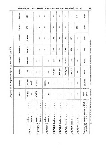 Supplemento annuale alla Enciclopedia di chimica scientifica e industriale colle applicazioni all'agricoltura ed industrie agronomiche ...