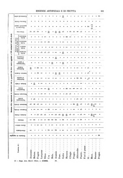 Supplemento annuale alla Enciclopedia di chimica scientifica e industriale colle applicazioni all'agricoltura ed industrie agronomiche ...