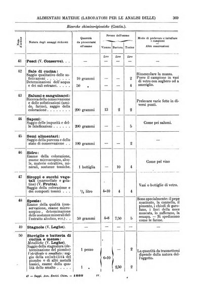 Supplemento annuale alla Enciclopedia di chimica scientifica e industriale colle applicazioni all'agricoltura ed industrie agronomiche ...