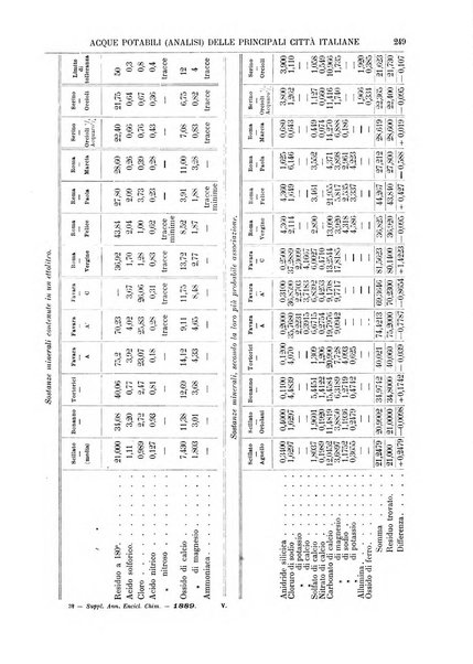 Supplemento annuale alla Enciclopedia di chimica scientifica e industriale colle applicazioni all'agricoltura ed industrie agronomiche ...