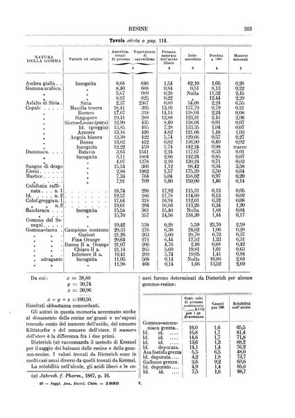 Supplemento annuale alla Enciclopedia di chimica scientifica e industriale colle applicazioni all'agricoltura ed industrie agronomiche ...