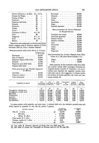 Supplemento annuale alla Enciclopedia di chimica scientifica e industriale colle applicazioni all'agricoltura ed industrie agronomiche ...