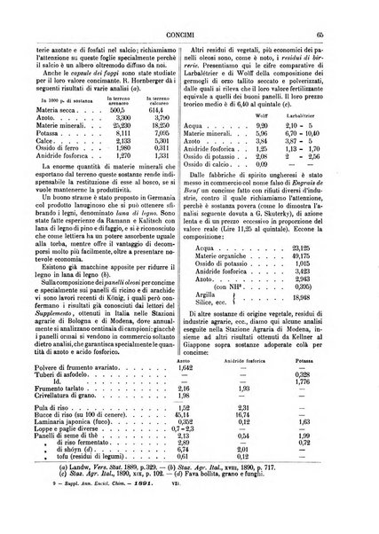 Supplemento annuale alla Enciclopedia di chimica scientifica e industriale colle applicazioni all'agricoltura ed industrie agronomiche ...