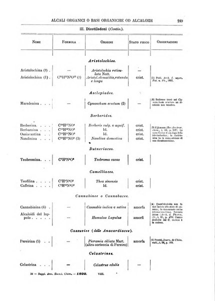 Supplemento annuale alla Enciclopedia di chimica scientifica e industriale colle applicazioni all'agricoltura ed industrie agronomiche ...