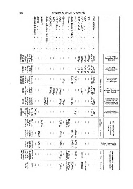 Supplemento annuale alla Enciclopedia di chimica scientifica e industriale colle applicazioni all'agricoltura ed industrie agronomiche ...