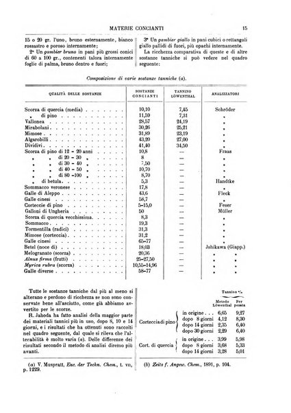 Supplemento annuale alla Enciclopedia di chimica scientifica e industriale colle applicazioni all'agricoltura ed industrie agronomiche ...