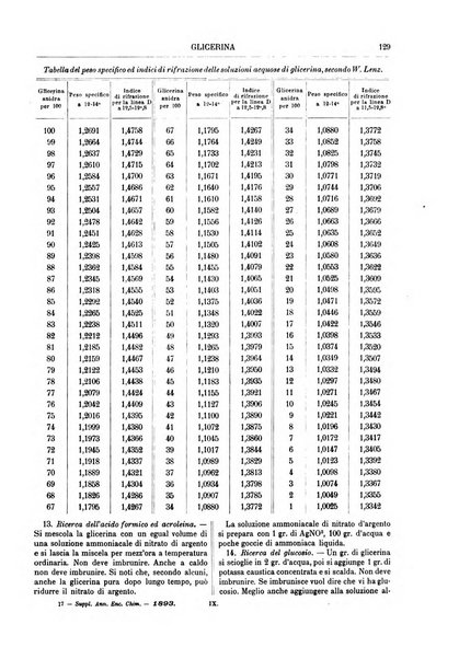 Supplemento annuale alla Enciclopedia di chimica scientifica e industriale colle applicazioni all'agricoltura ed industrie agronomiche ...