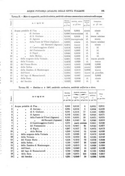 Supplemento annuale alla Enciclopedia di chimica scientifica e industriale colle applicazioni all'agricoltura ed industrie agronomiche ...