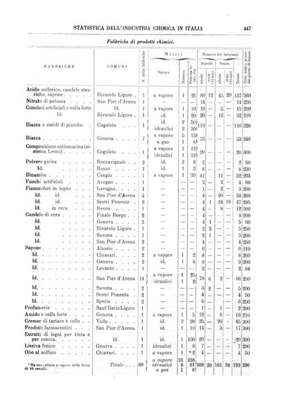 Supplemento annuale alla Enciclopedia di chimica scientifica e industriale colle applicazioni all'agricoltura ed industrie agronomiche ...