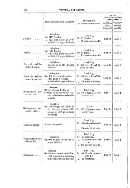 Supplemento annuale alla Enciclopedia di chimica scientifica e industriale colle applicazioni all'agricoltura ed industrie agronomiche ...