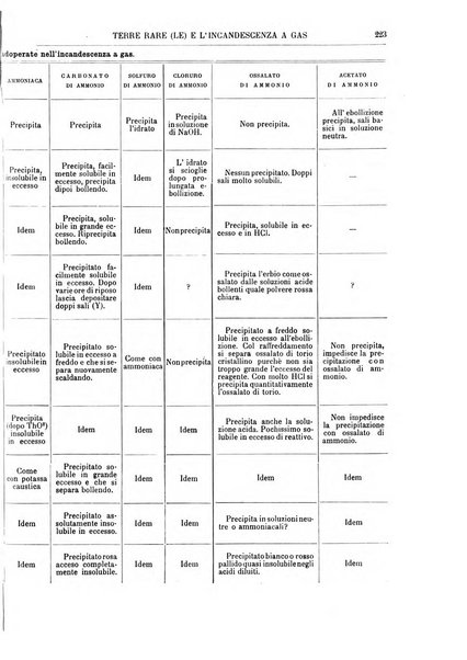 Supplemento annuale alla Enciclopedia di chimica scientifica e industriale colle applicazioni all'agricoltura ed industrie agronomiche ...