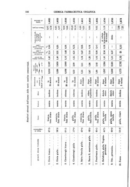 Supplemento annuale alla Enciclopedia di chimica scientifica e industriale colle applicazioni all'agricoltura ed industrie agronomiche ...