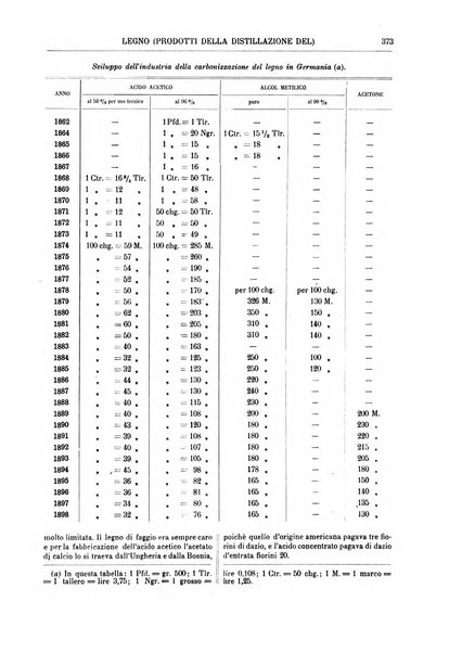 Supplemento annuale alla Enciclopedia di chimica scientifica e industriale colle applicazioni all'agricoltura ed industrie agronomiche ...