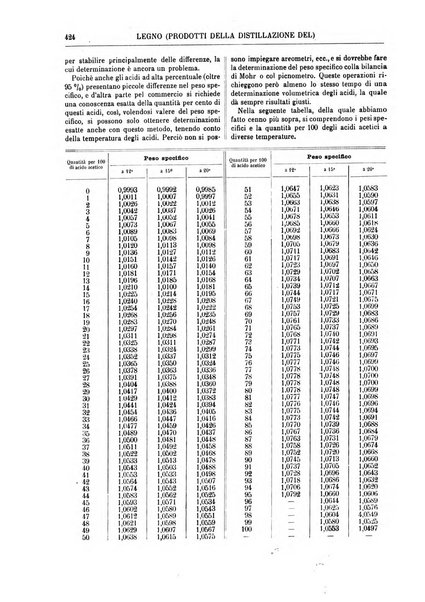 Supplemento annuale alla Enciclopedia di chimica scientifica e industriale colle applicazioni all'agricoltura ed industrie agronomiche ...