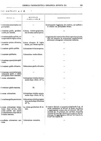 Supplemento annuale alla Enciclopedia di chimica scientifica e industriale colle applicazioni all'agricoltura ed industrie agronomiche ...