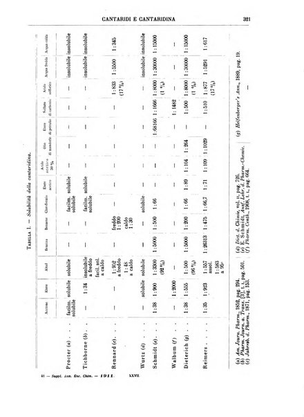 Supplemento annuale alla Enciclopedia di chimica scientifica e industriale colle applicazioni all'agricoltura ed industrie agronomiche ...