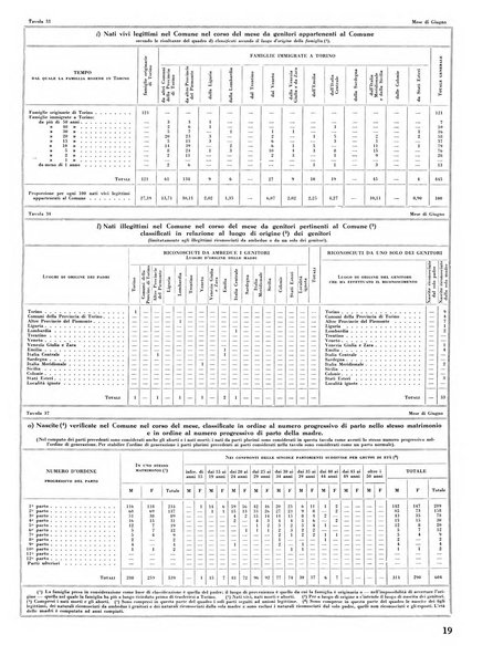 Torino rivista mensile municipale