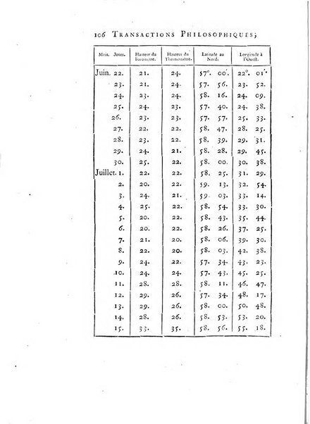 Transactions philosophiques de la Societe royale de Londres..