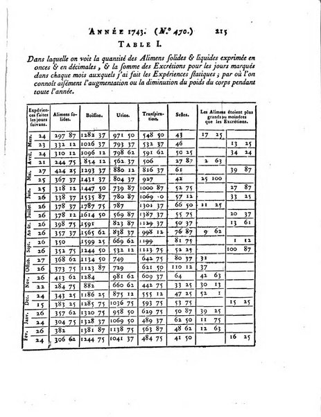 Transactions philosophiques de la Societe royale de Londres..