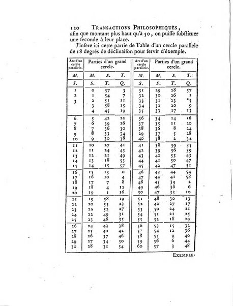 Transactions philosophiques de la Societe royale de Londres..