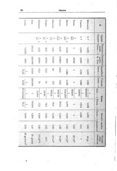 Urania saggi di astronomia popolare e scienze affini