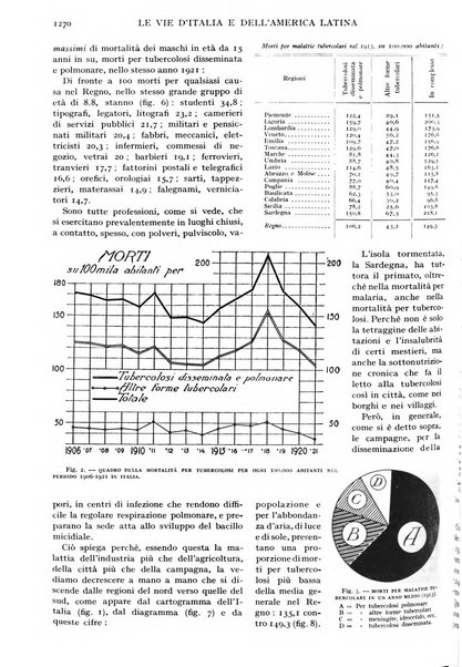 Le vie d'Italia e dell'America latina rivista mensile del Touring club italiano