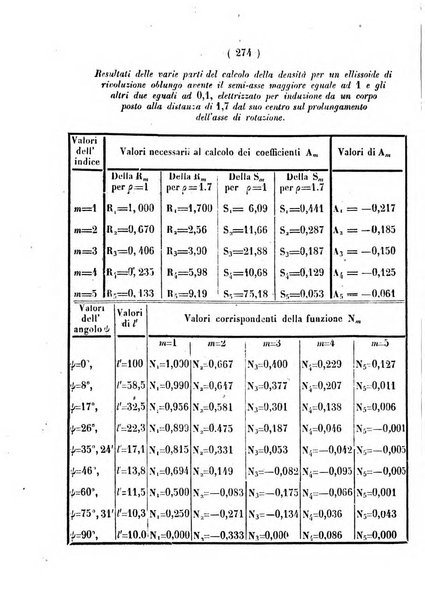 Annali di scienze matematiche e fisiche