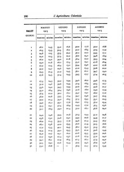 L'agricoltura coloniale organo dell'Istituto agricolo coloniale italiano e dell'Ufficio agrario sperimentale dell'Eritrea