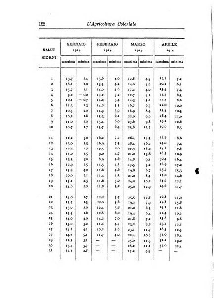 L'agricoltura coloniale organo dell'Istituto agricolo coloniale italiano e dell'Ufficio agrario sperimentale dell'Eritrea