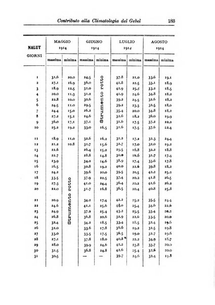 L'agricoltura coloniale organo dell'Istituto agricolo coloniale italiano e dell'Ufficio agrario sperimentale dell'Eritrea