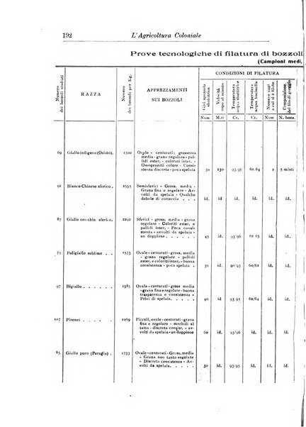 L'agricoltura coloniale organo dell'Istituto agricolo coloniale italiano e dell'Ufficio agrario sperimentale dell'Eritrea