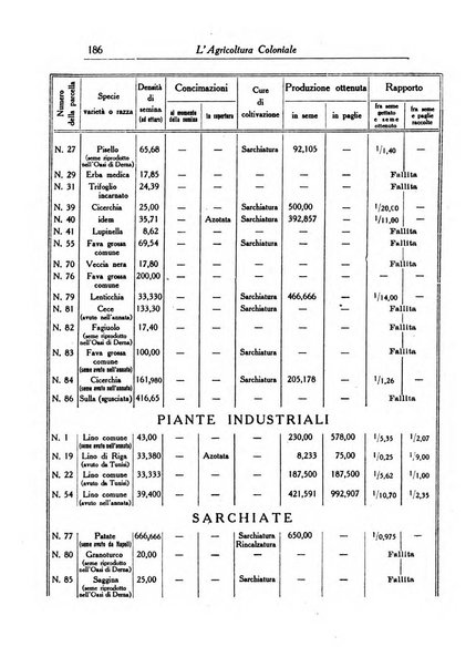 L'agricoltura coloniale organo dell'Istituto agricolo coloniale italiano e dell'Ufficio agrario sperimentale dell'Eritrea