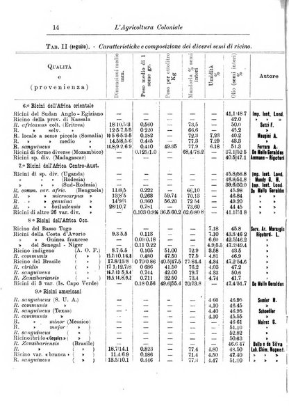 L'agricoltura coloniale organo dell'Istituto agricolo coloniale italiano e dell'Ufficio agrario sperimentale dell'Eritrea