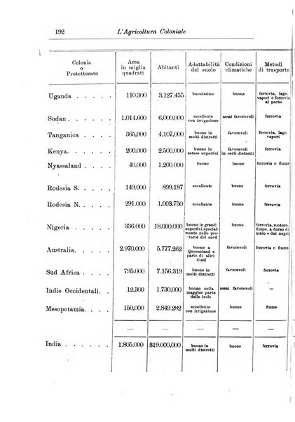 L'agricoltura coloniale organo dell'Istituto agricolo coloniale italiano e dell'Ufficio agrario sperimentale dell'Eritrea