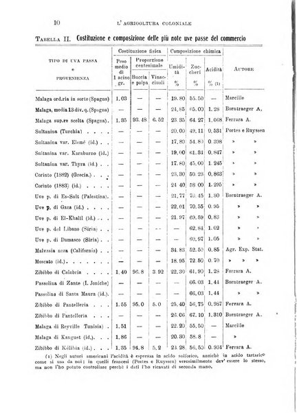 L'agricoltura coloniale organo dell'Istituto agricolo coloniale italiano e dell'Ufficio agrario sperimentale dell'Eritrea