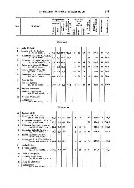 L'agricoltura coloniale organo dell'Istituto agricolo coloniale italiano e dell'Ufficio agrario sperimentale dell'Eritrea